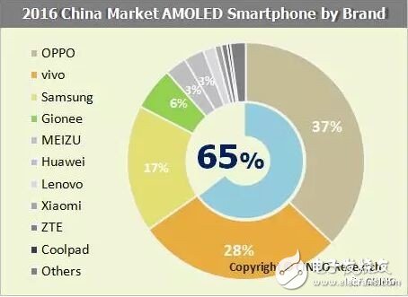 2017年手機面板，規(guī)模有望提升至1.6億片