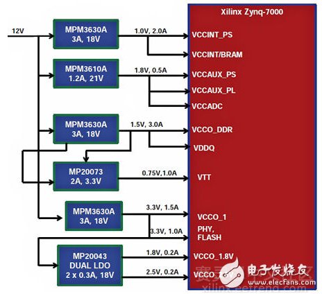圖2 MPS公司Zynq電源解決方案設(shè)計(jì)模塊圖