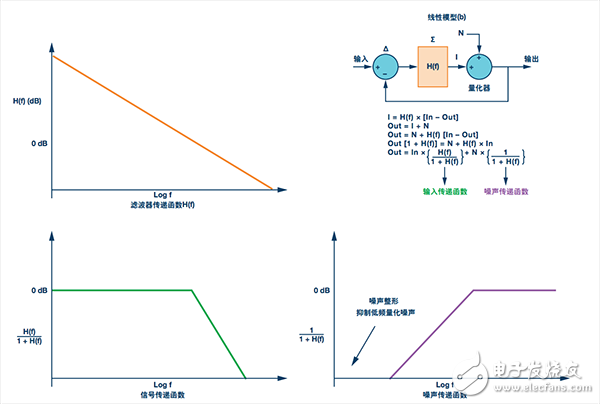 Mod 1 Σ-Δ環(huán)路的線性模型(b)，包括方程、濾波器、信號(hào)和噪聲傳遞函數(shù)圖