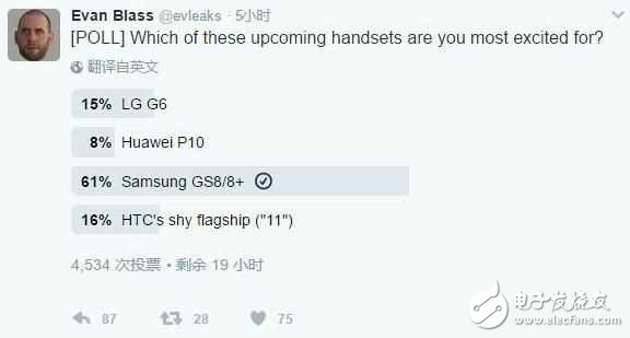 華為P10票數(shù)竟然最低 老外最期待的安卓機(jī)是它！