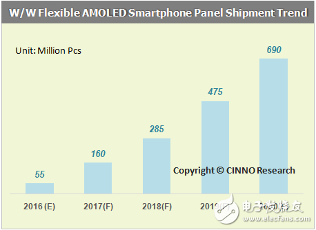 新一波建廠潮！AMOLED 背后的巨大機(jī)遇        