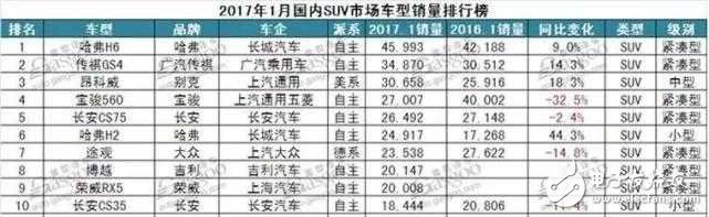 熱銷(xiāo)SUV就一定好？車(chē)主現(xiàn)身說(shuō)法缺點(diǎn)！