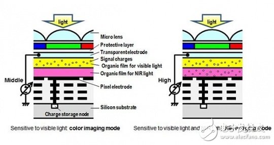 松下的新圖像傳感器，未來(lái)興許可以讓每一輛汽車都不再有黑夜 |潮科技