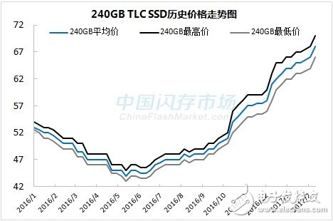 SSD漲價(jià)步伐不停  漲幅超50% 還將繼續(xù)