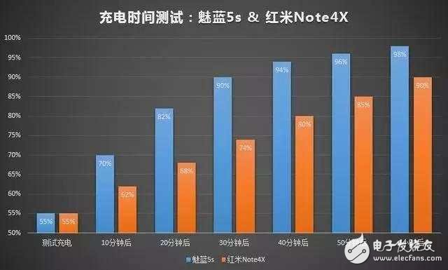 魅藍(lán)5s、紅米Note4X正面PK續(xù)航加快充 結(jié)果很感人