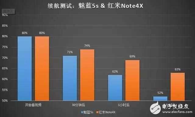 魅藍(lán)5s、紅米Note4X正面PK續(xù)航加快充 結(jié)果很感人