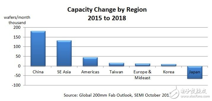 Fab新增產(chǎn)能全球最高 中國(guó)IC產(chǎn)業(yè)如何實(shí)現(xiàn)可持續(xù)發(fā)展？