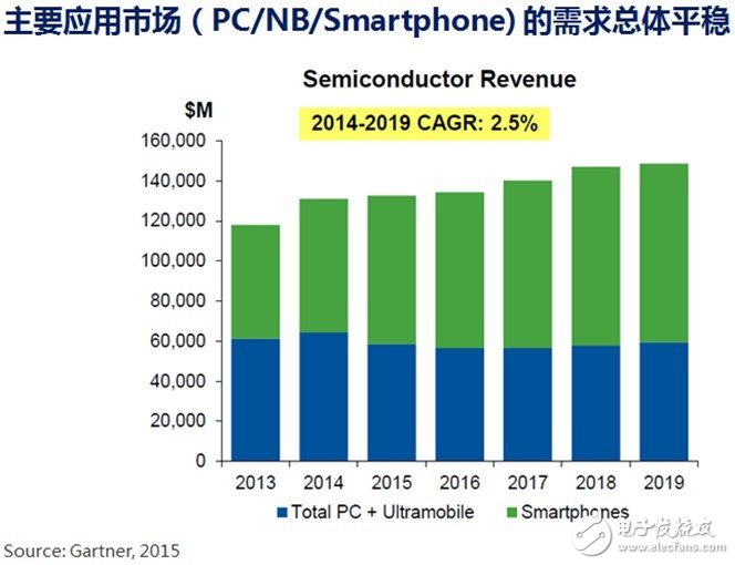 Fab新增產(chǎn)能全球最高 中國(guó)IC產(chǎn)業(yè)如何實(shí)現(xiàn)可持續(xù)發(fā)展？