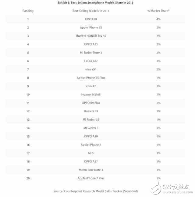 月銷300萬(wàn)臺(tái)，OPPO R9s再創(chuàng)國(guó)產(chǎn)單品銷售巔峰，為啥低配高價(jià)這么受歡迎？