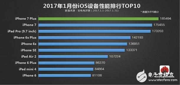 安兔兔排行榜出爐：iphone 7毫無對手，一加3T傲視國產(chǎn)群雄