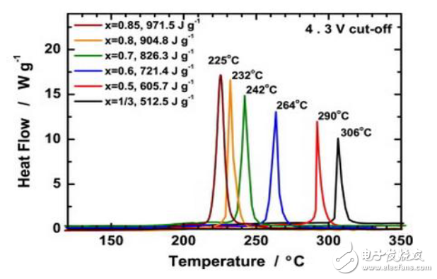 聊聊大家關注的三元材料問題點，再談談如何提升安全性