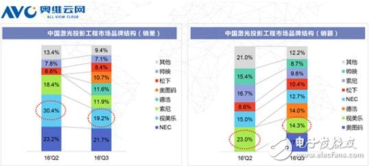 2016年Q2及Q3中國(guó)激光投影工程市場(chǎng)銷量及銷額情況