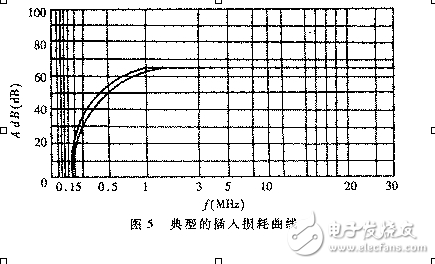 EMI濾波器設(shè)計(jì)原理