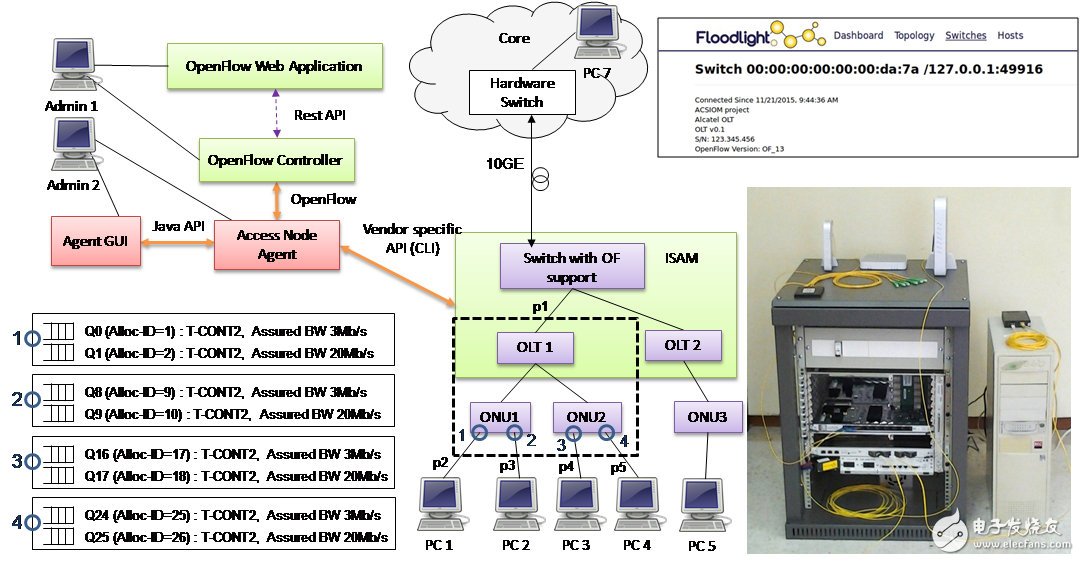 圖3：ARN節(jié)點(diǎn)原型SDN實(shí)現(xiàn)
