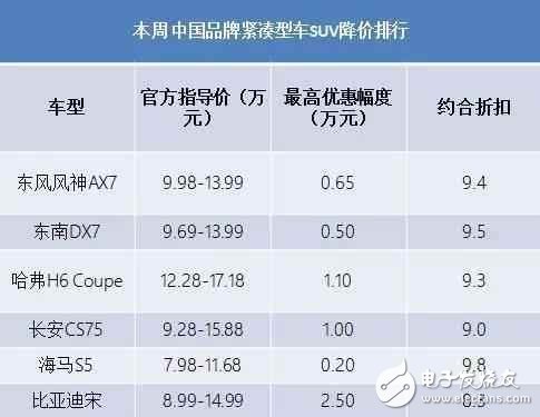 自主品牌緊湊型SUV降價大排行，打算買車的看看