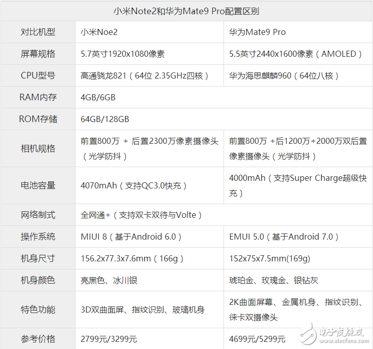 國產(chǎn)雙曲面王座之戰(zhàn)？小米Note2懟上Mate9 Pro