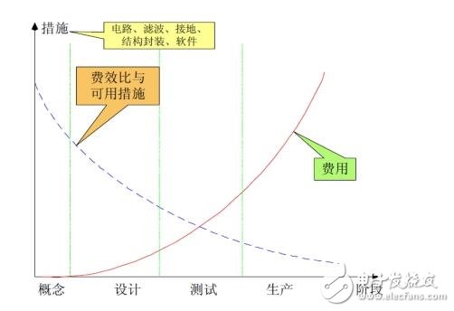EMC電磁兼容考點