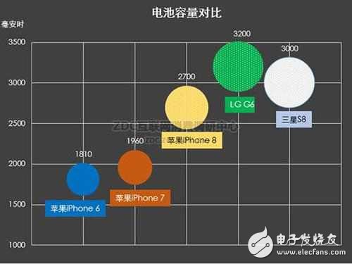 iPhone8電池2700毫安，號(hào)稱超續(xù)航當(dāng)賣點(diǎn)