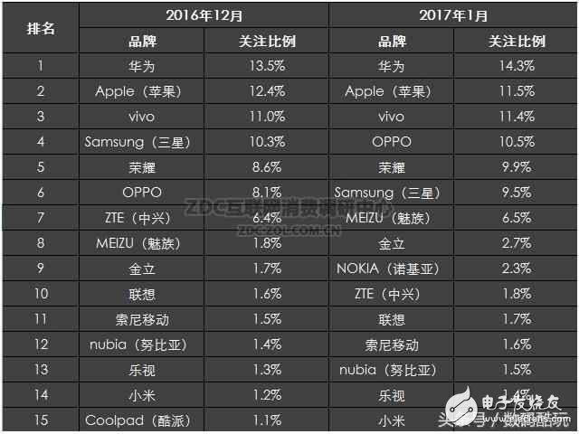 如今哪些手機(jī)最受關(guān)注？魅藍(lán)5s已成熱度最高千元機(jī)！