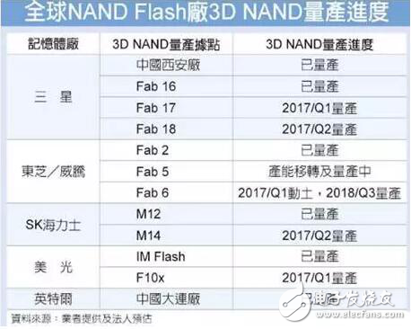 市場(chǎng)供不應(yīng)求，存儲(chǔ)價(jià)格將延續(xù)上漲趨勢(shì)