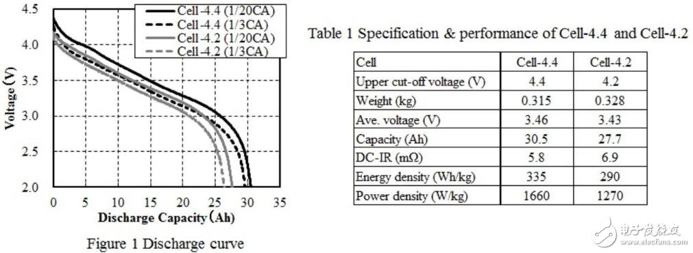 動力電池要求來了，300Wh/kg比能量目標(biāo)如何實現(xiàn)