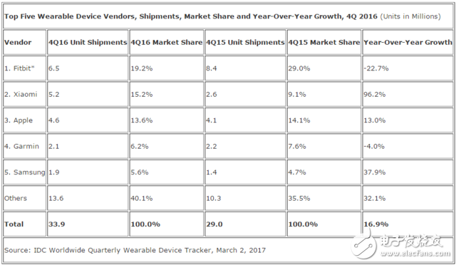 全球可穿戴市場(chǎng)Q4出貨增長(zhǎng)17% 小米超蘋果成全球第二