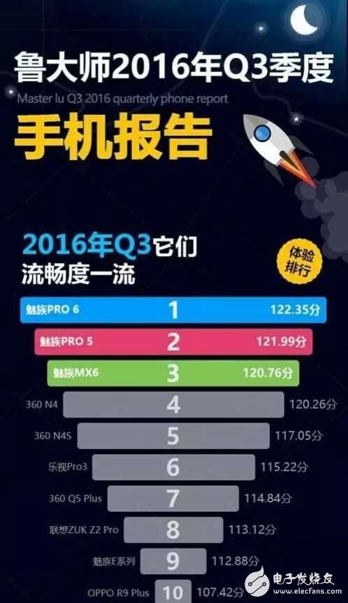 國產(chǎn)手機(jī)品牌小米、vivo墊底。魅族手機(jī)流暢度領(lǐng)先