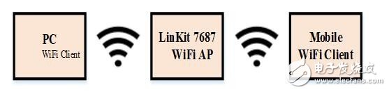 LinkIt 7687 HDK開發(fā)板評(píng)測(cè)：跟2017年的物聯(lián)網(wǎng)世界說“Hello”