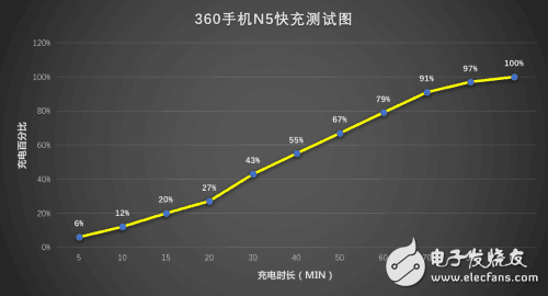 快充哪個好？ 360N5與魅藍5s手機快充對比評測