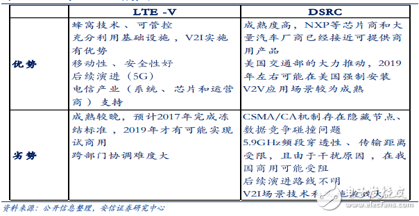 DSRC、LTE標(biāo)準(zhǔn)對比