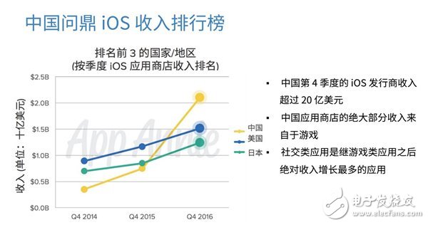App Annie今日發(fā)布了2016年發(fā)行商52強榜單
