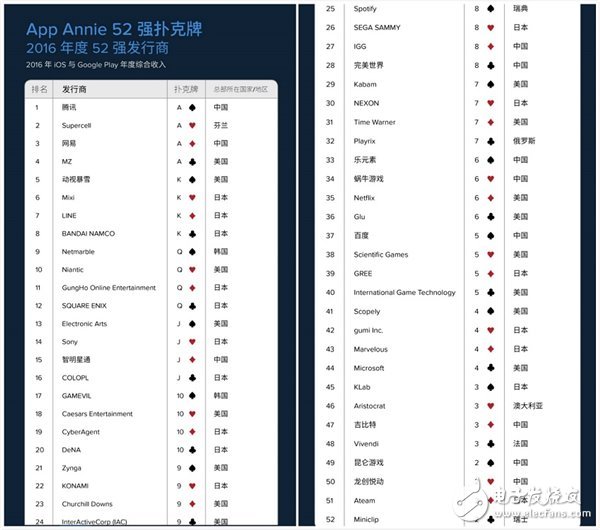 App Annie今日發(fā)布了2016年發(fā)行商52強榜單