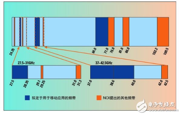 圖2. FCC提議用于移動通信的毫米波頻段。