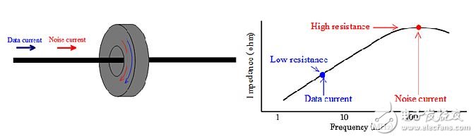  村田鐵氧體磁珠的3個優(yōu)勢