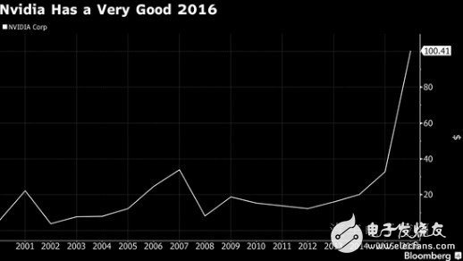 智能手機(jī)落敗到智能汽車崛起,英偉達(dá)的心路歷程！