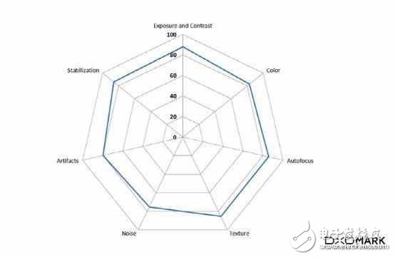 矮油不錯呦！華為P10在DxOMark拿下了87分