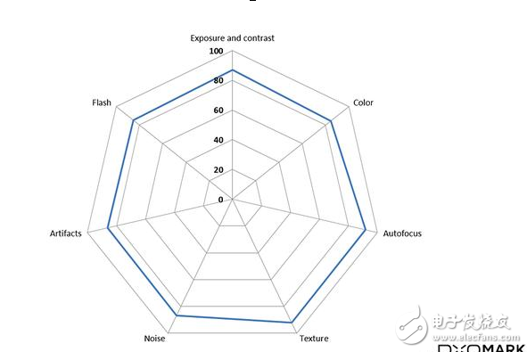 華為P10相機(jī)評(píng)測得分87，不敵三星S7edge