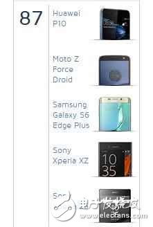 權(quán)威機構(gòu)公布華為P10拍照評分：秒殺iPhone 7，并列前三