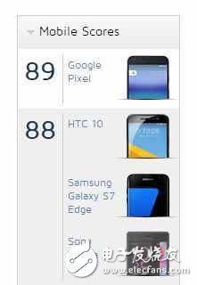 權(quán)威機構(gòu)公布華為P10拍照評分：秒殺iPhone 7，并列前三