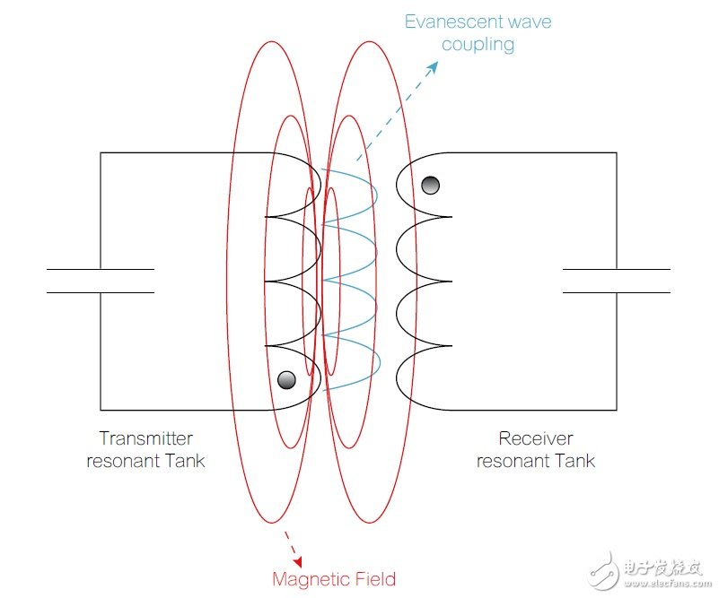 無線電源傳輸如何實現(xiàn)更便利的日常生活