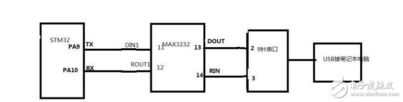 單片機(jī)stm32串口打印