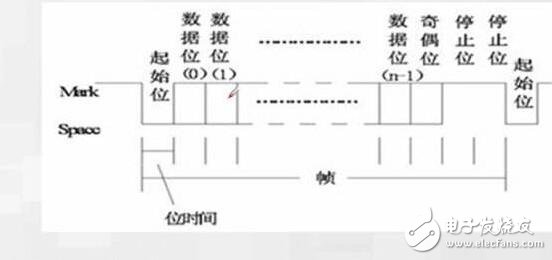 單片機(jī)stm32串口打印