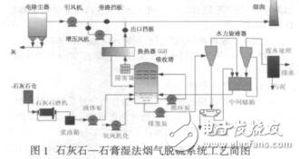 石灰石石膏濕法煙氣脫硫控制系統(tǒng)設計史運濤