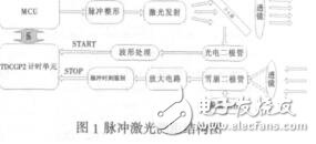 汽車防碰撞系統(tǒng)中測(cè)距模塊的設(shè)計(jì)廖平