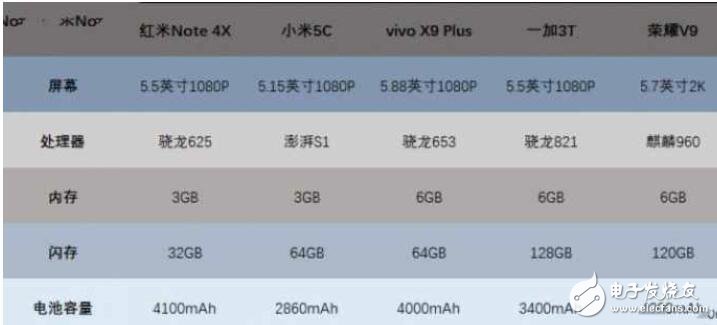 小米5C評測：對比榮耀V9、紅米Note4X、一加3T、vivoX9Plus，玩游戲哪家強