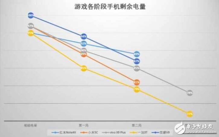 小米5C評測：對比榮耀V9、紅米Note4X、一加3T、vivoX9Plus，玩游戲哪家強
