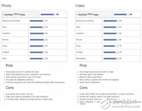 華為P10拍照秒殺iPhone7，但仍只能屈居第五！