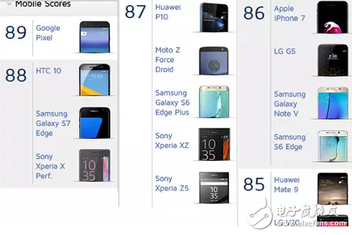 華為P10拍照秒殺iPhone7，但仍只能屈居第五！