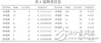 礦用通風機監(jiān)測系統(tǒng)設計及通訊實現(xiàn)付勝