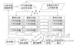 基于語音特征聚類的HMM語音識別系統(tǒng)研究姚敏鋒